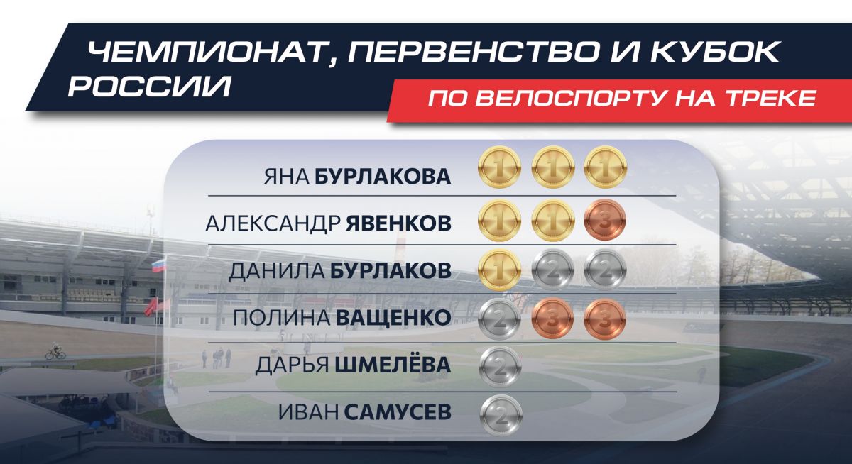 6 золотых медалей и 8 подиумов: итоги стартов в Туле